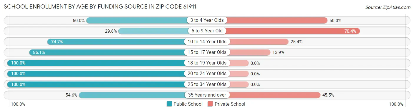 School Enrollment by Age by Funding Source in Zip Code 61911