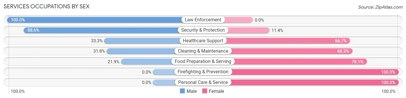 Services Occupations by Sex in Zip Code 61911