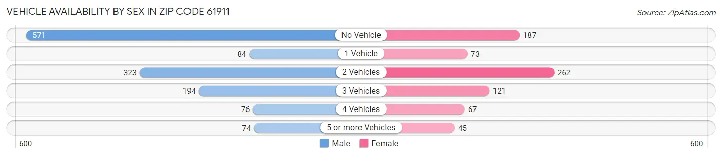 Vehicle Availability by Sex in Zip Code 61911