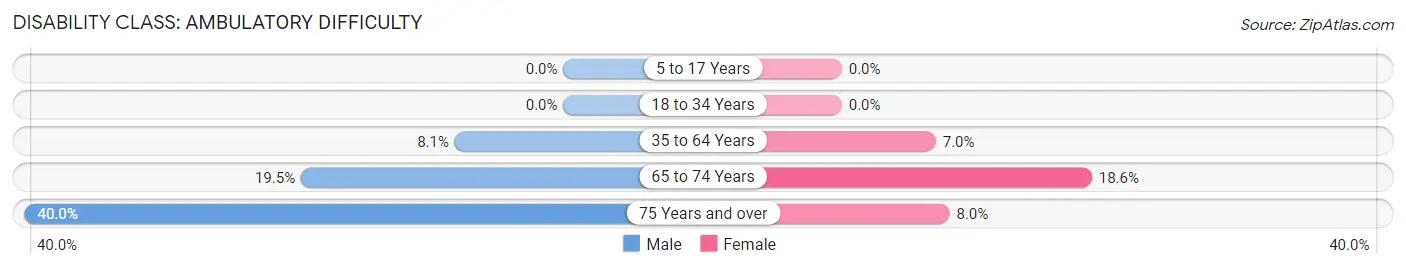 Disability in Zip Code 61912: <span>Ambulatory Difficulty</span>