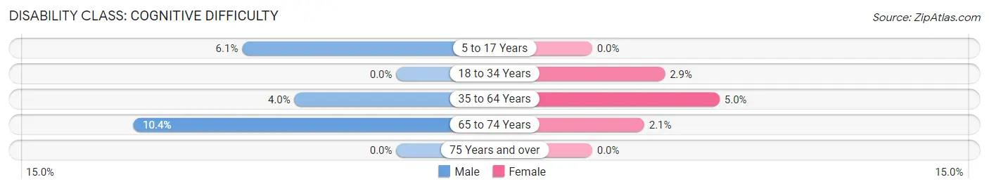 Disability in Zip Code 61912: <span>Cognitive Difficulty</span>