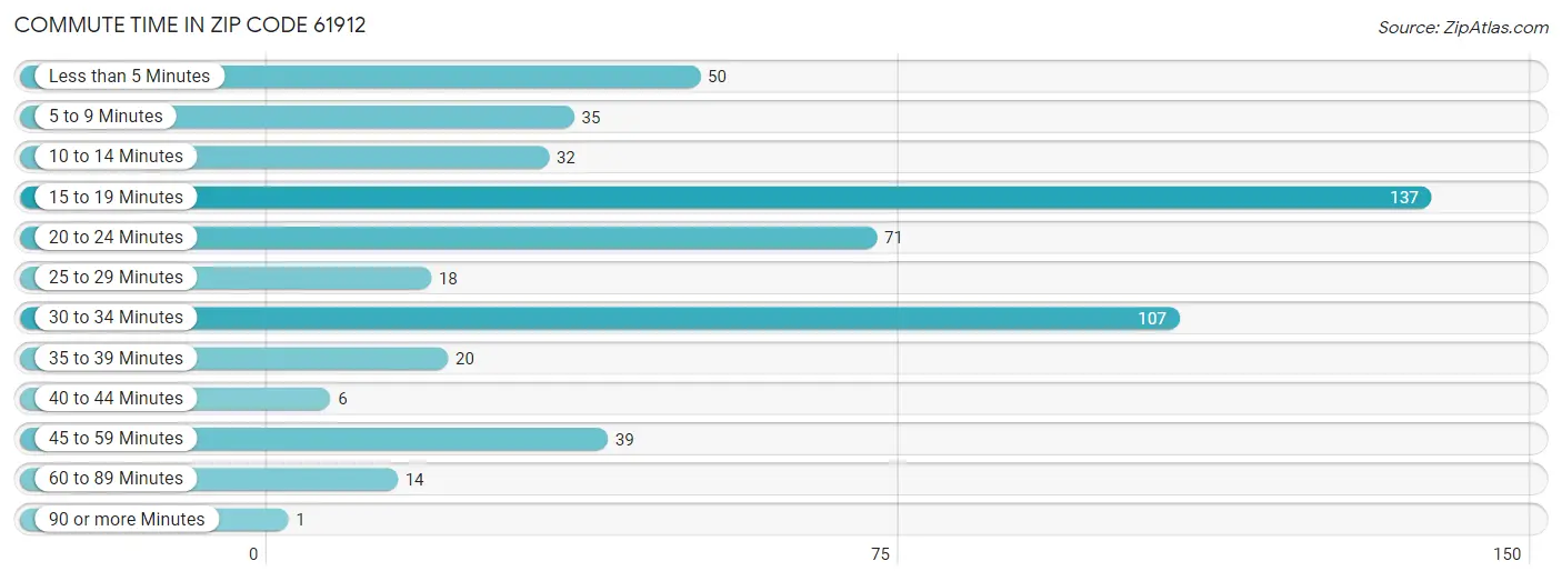 Commute Time in Zip Code 61912