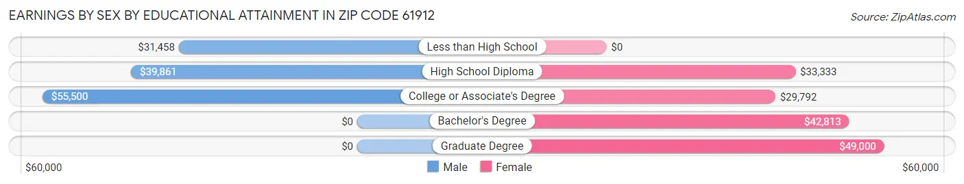 Earnings by Sex by Educational Attainment in Zip Code 61912