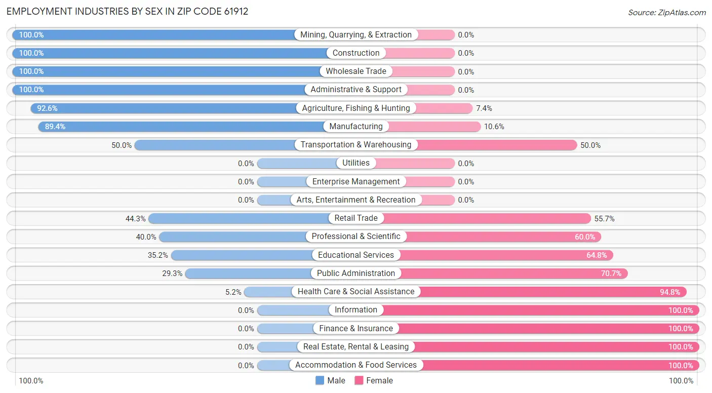 Employment Industries by Sex in Zip Code 61912