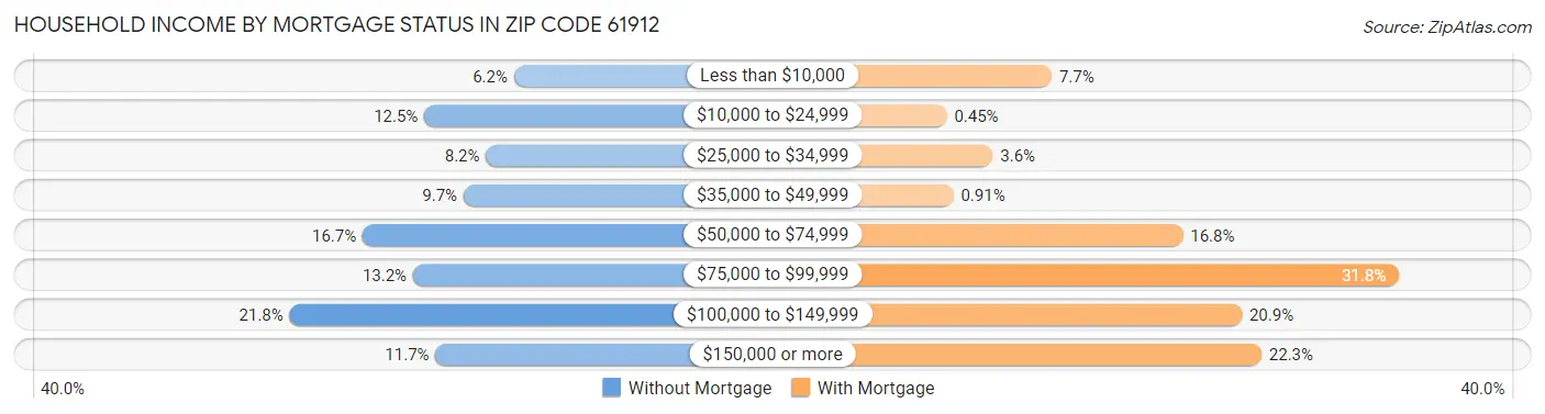 Household Income by Mortgage Status in Zip Code 61912