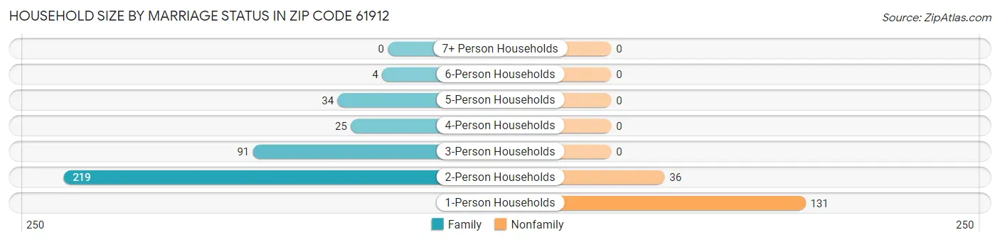 Household Size by Marriage Status in Zip Code 61912