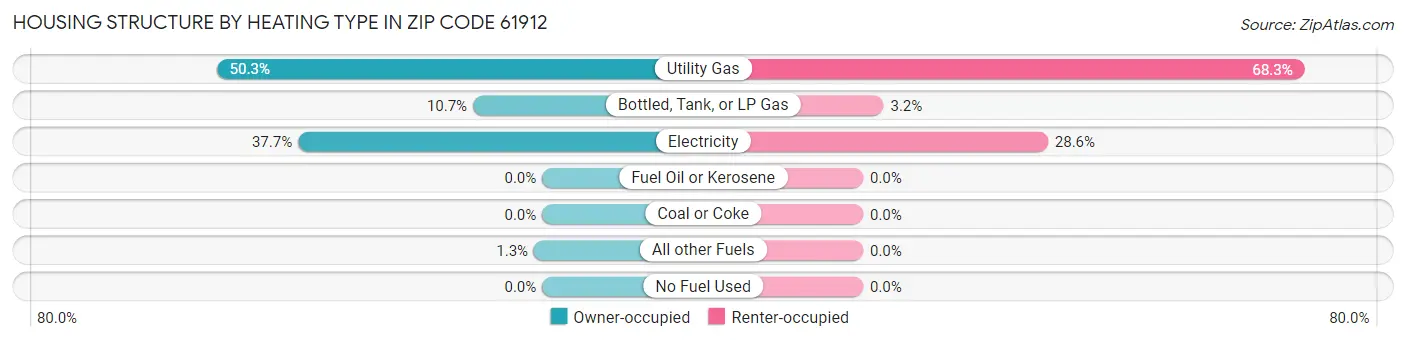 Housing Structure by Heating Type in Zip Code 61912