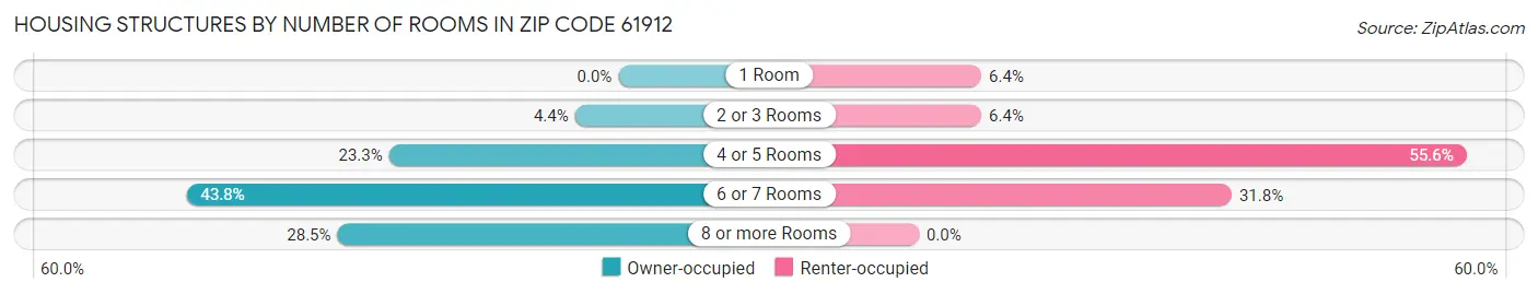 Housing Structures by Number of Rooms in Zip Code 61912
