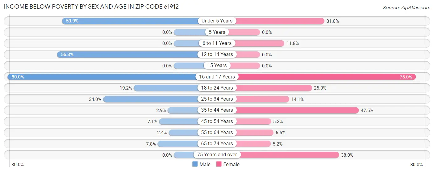 Income Below Poverty by Sex and Age in Zip Code 61912