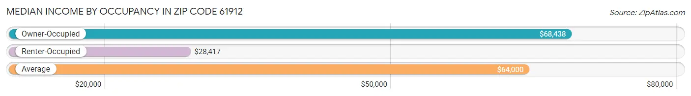 Median Income by Occupancy in Zip Code 61912