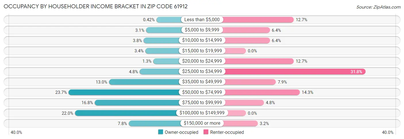 Occupancy by Householder Income Bracket in Zip Code 61912