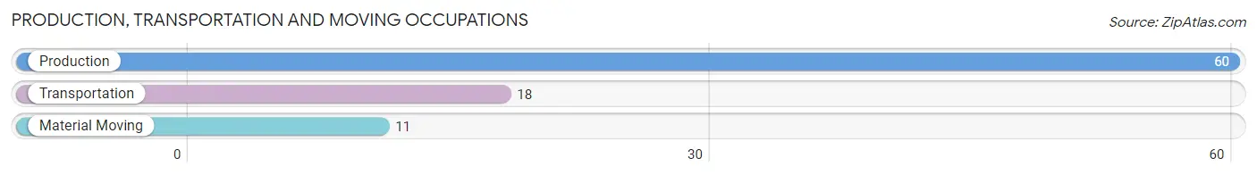 Production, Transportation and Moving Occupations in Zip Code 61912