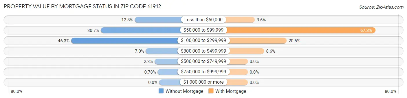 Property Value by Mortgage Status in Zip Code 61912