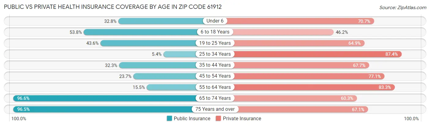 Public vs Private Health Insurance Coverage by Age in Zip Code 61912