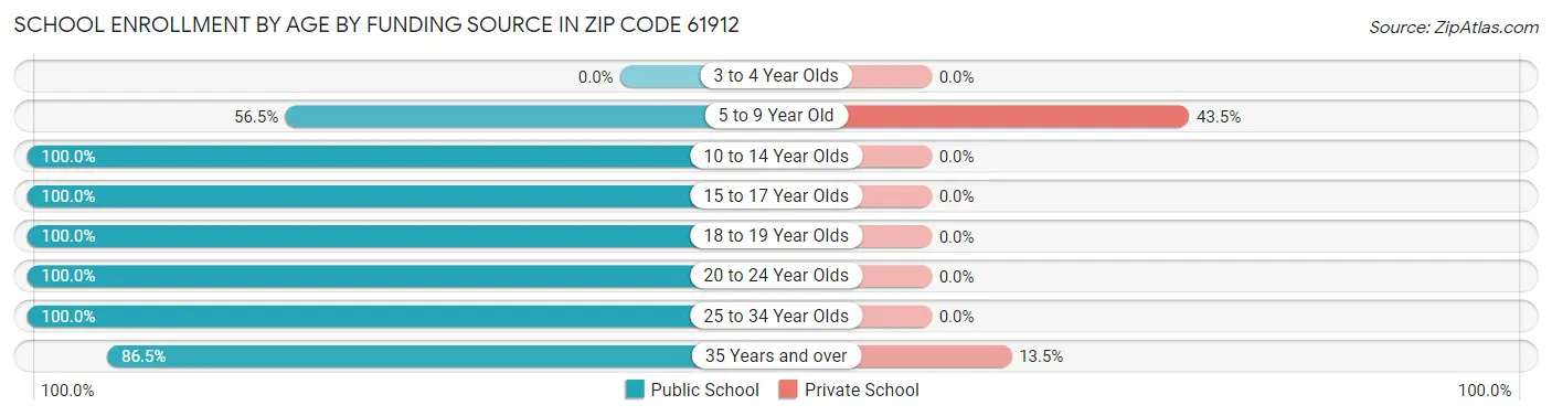 School Enrollment by Age by Funding Source in Zip Code 61912