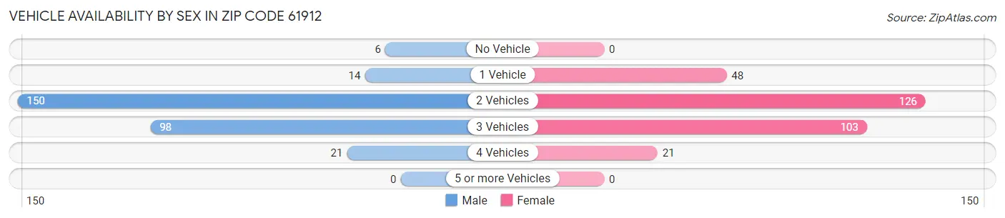 Vehicle Availability by Sex in Zip Code 61912