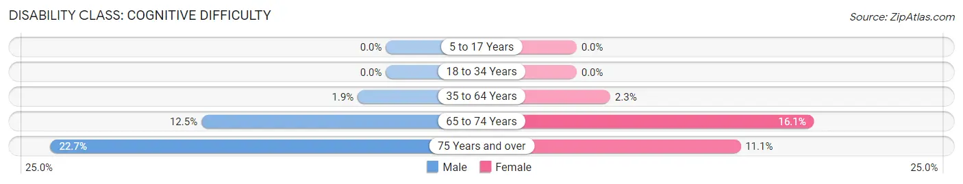 Disability in Zip Code 61913: <span>Cognitive Difficulty</span>