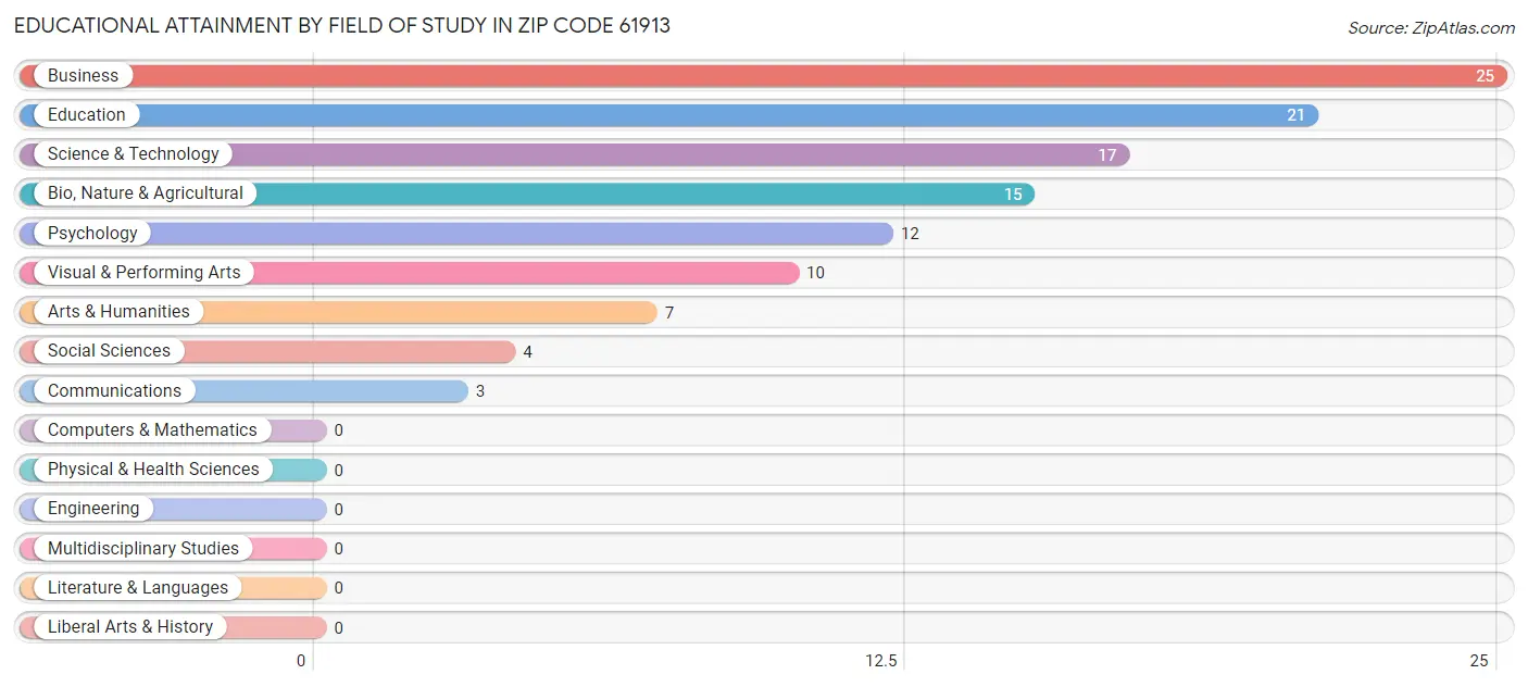 Educational Attainment by Field of Study in Zip Code 61913