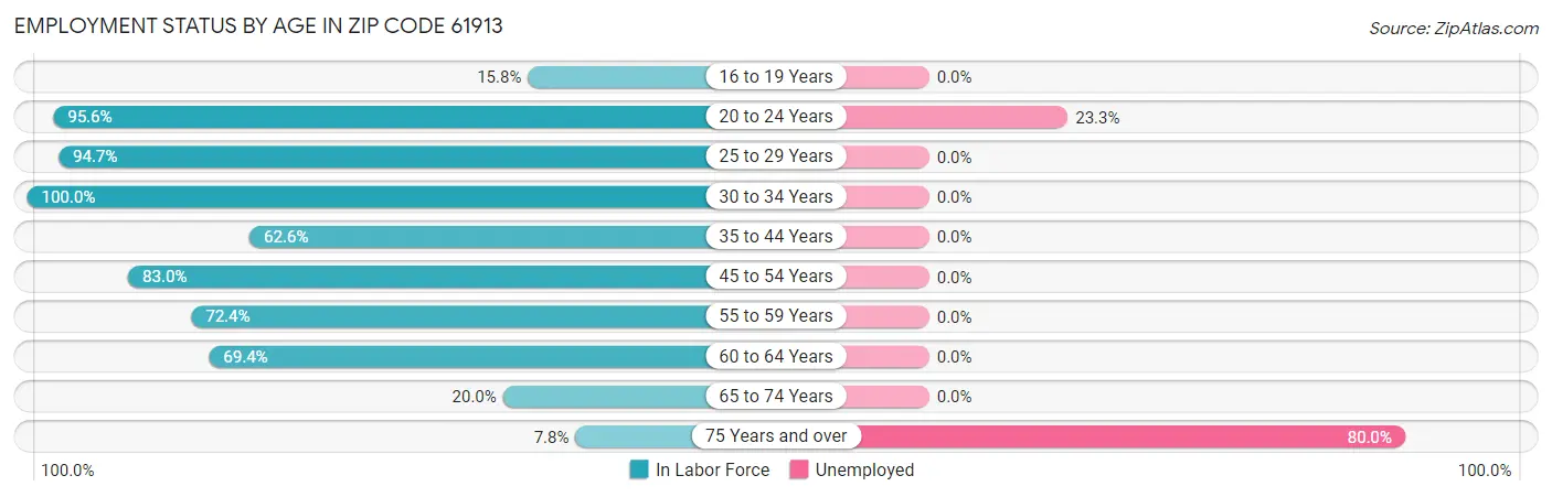 Employment Status by Age in Zip Code 61913