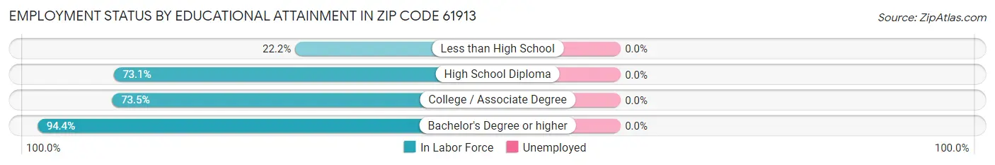 Employment Status by Educational Attainment in Zip Code 61913