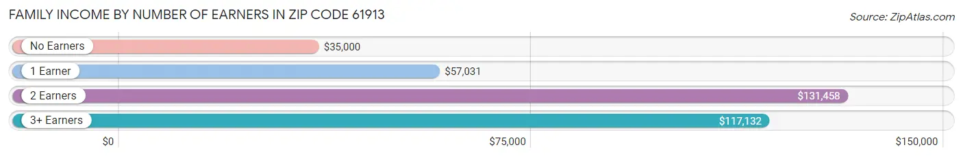 Family Income by Number of Earners in Zip Code 61913