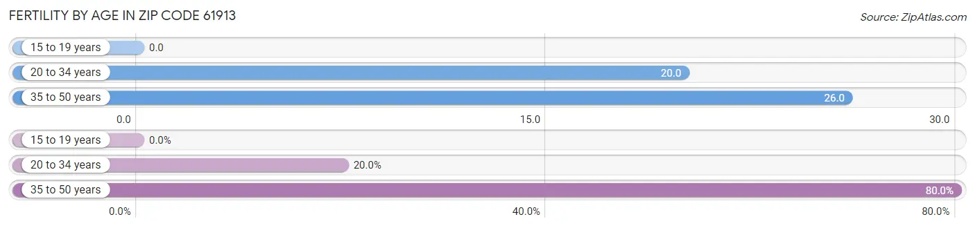 Female Fertility by Age in Zip Code 61913