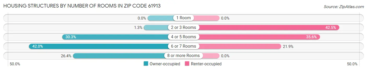 Housing Structures by Number of Rooms in Zip Code 61913