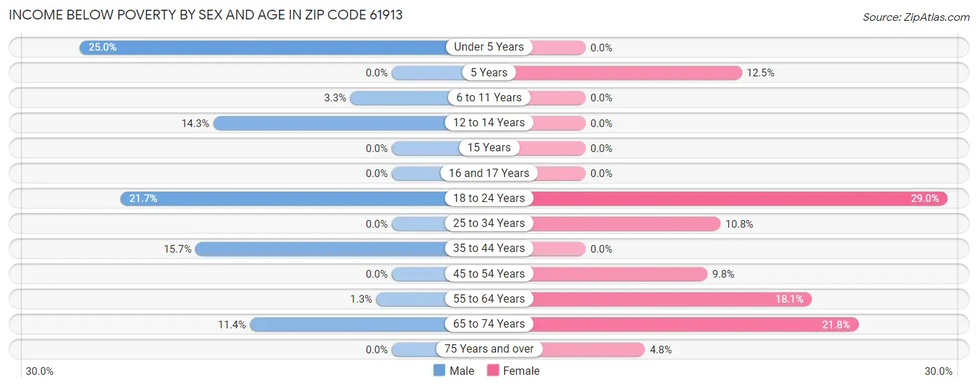 Income Below Poverty by Sex and Age in Zip Code 61913