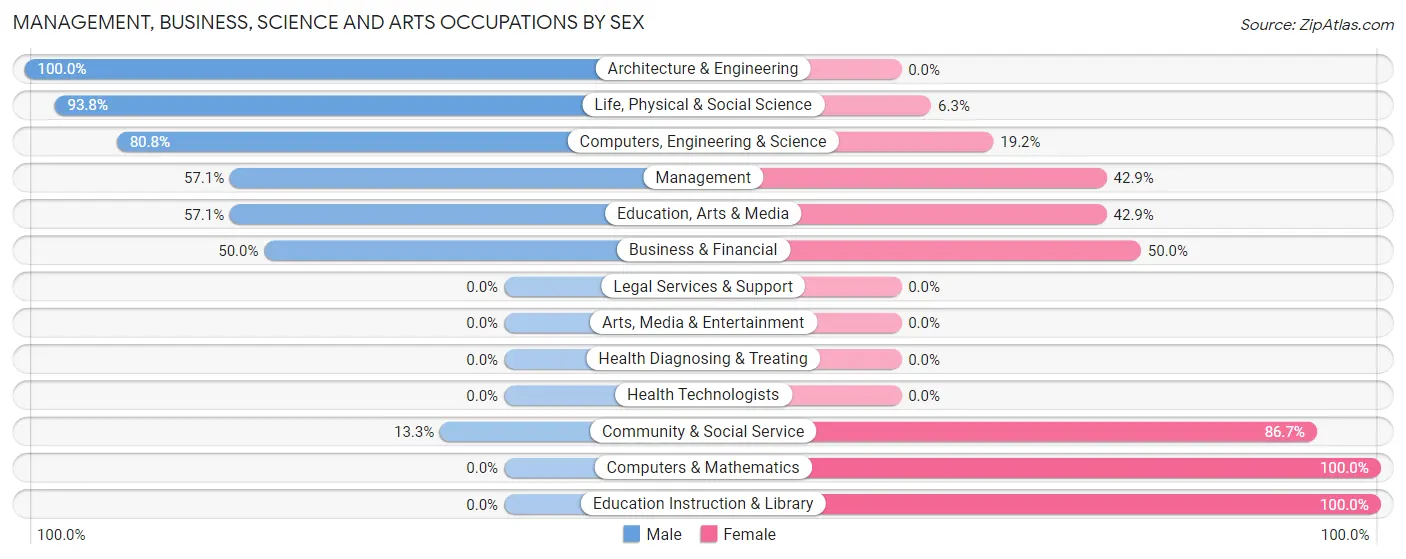 Management, Business, Science and Arts Occupations by Sex in Zip Code 61913