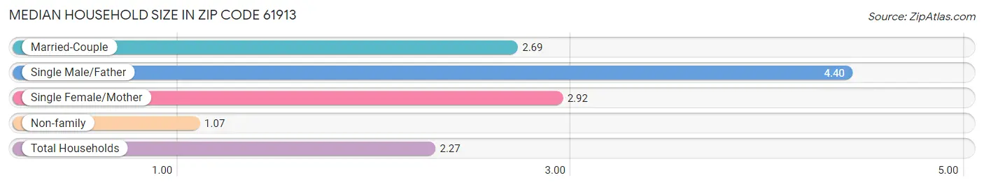 Median Household Size in Zip Code 61913