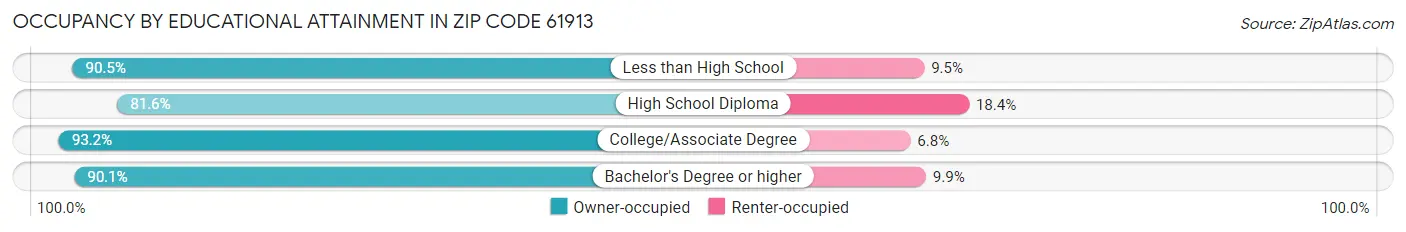 Occupancy by Educational Attainment in Zip Code 61913