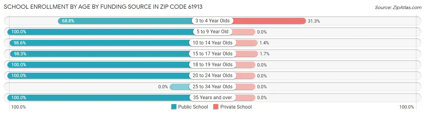 School Enrollment by Age by Funding Source in Zip Code 61913