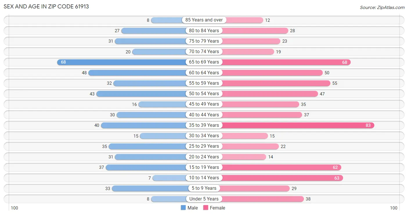 Sex and Age in Zip Code 61913