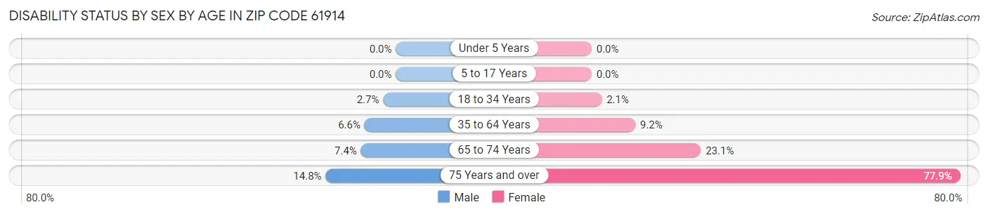Disability Status by Sex by Age in Zip Code 61914