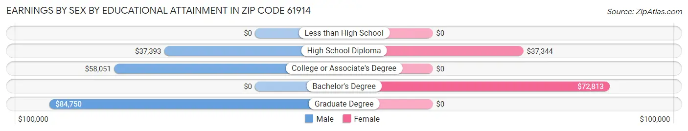 Earnings by Sex by Educational Attainment in Zip Code 61914