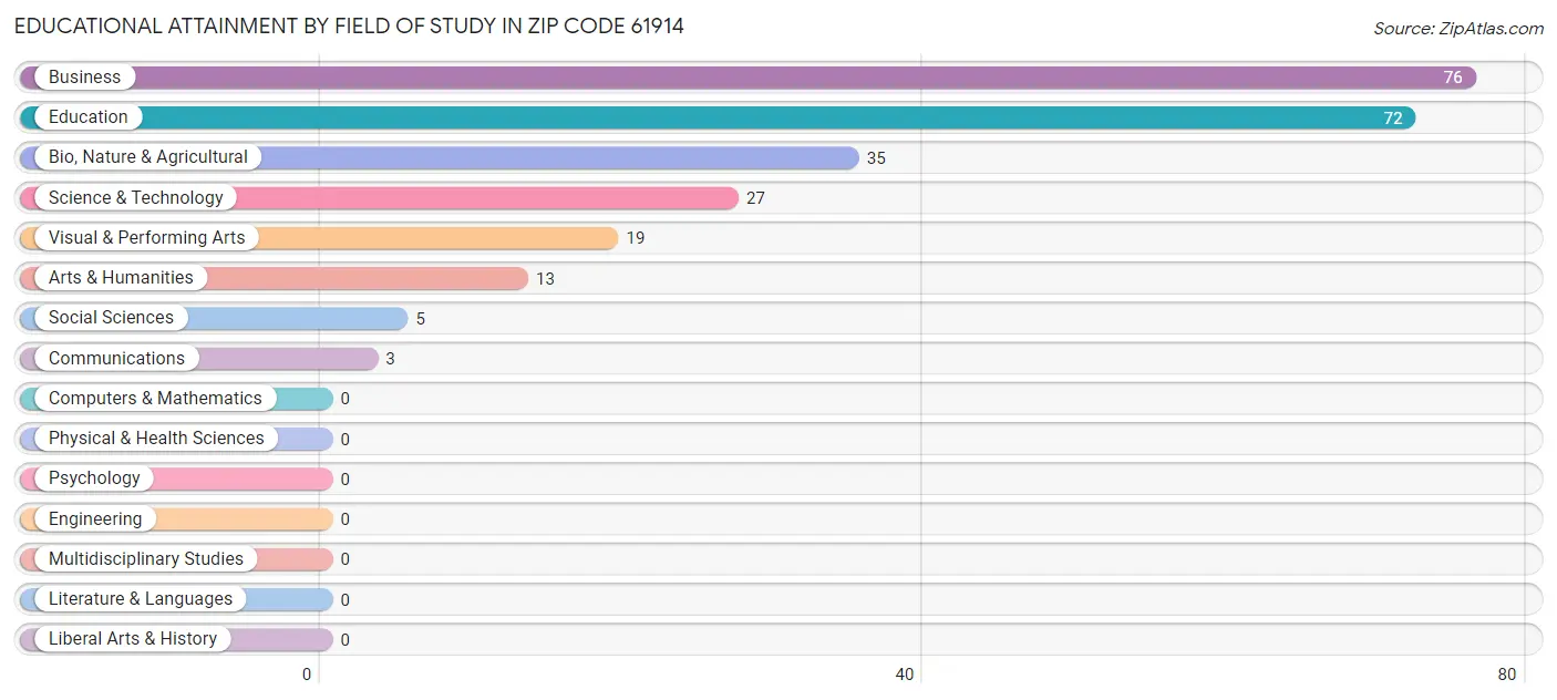 Educational Attainment by Field of Study in Zip Code 61914