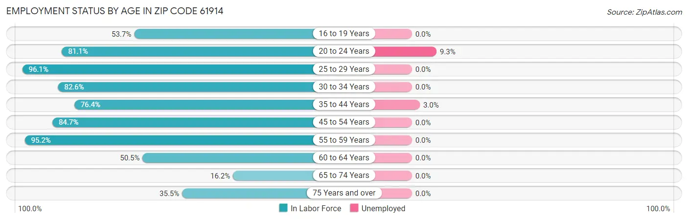 Employment Status by Age in Zip Code 61914