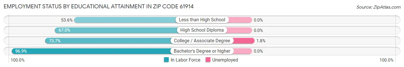 Employment Status by Educational Attainment in Zip Code 61914