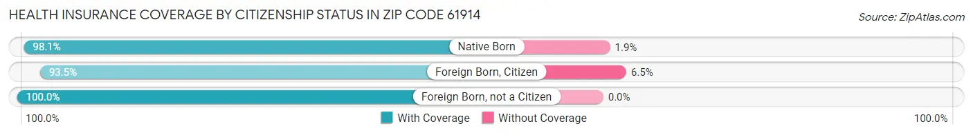 Health Insurance Coverage by Citizenship Status in Zip Code 61914