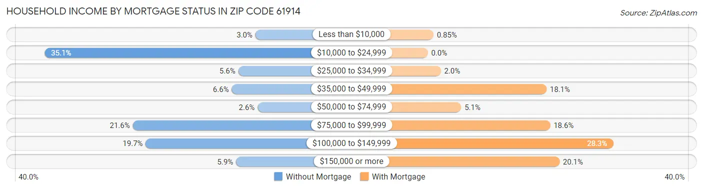 Household Income by Mortgage Status in Zip Code 61914