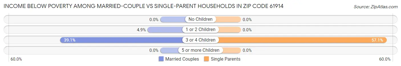 Income Below Poverty Among Married-Couple vs Single-Parent Households in Zip Code 61914