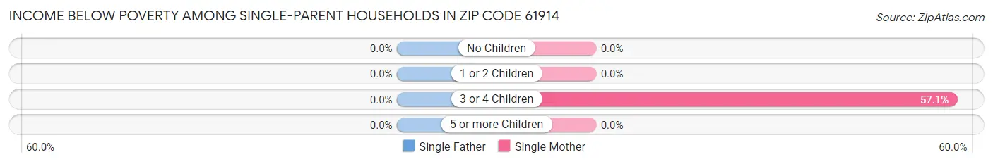 Income Below Poverty Among Single-Parent Households in Zip Code 61914