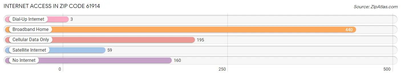 Internet Access in Zip Code 61914