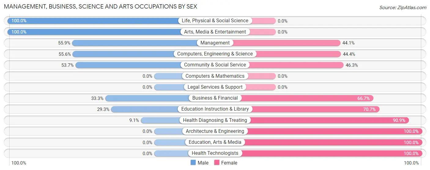 Management, Business, Science and Arts Occupations by Sex in Zip Code 61914