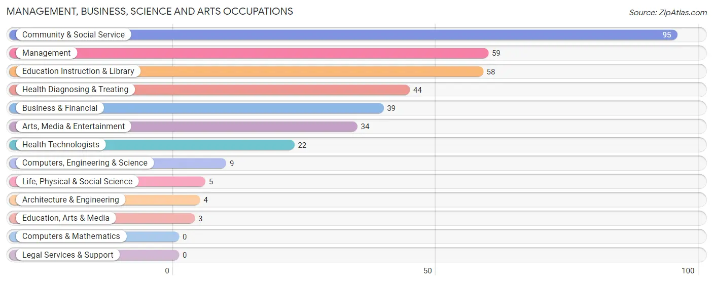 Management, Business, Science and Arts Occupations in Zip Code 61914