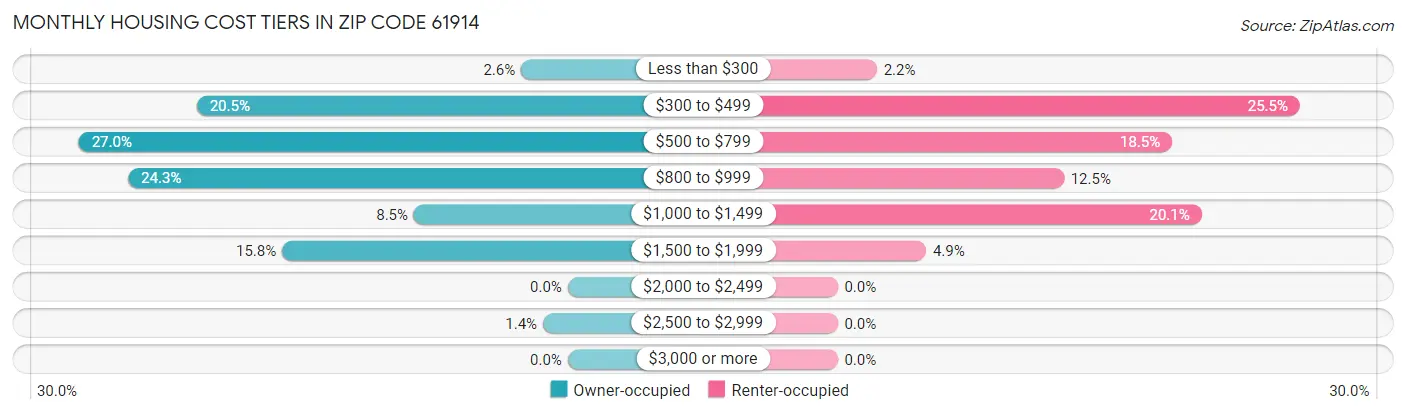 Monthly Housing Cost Tiers in Zip Code 61914