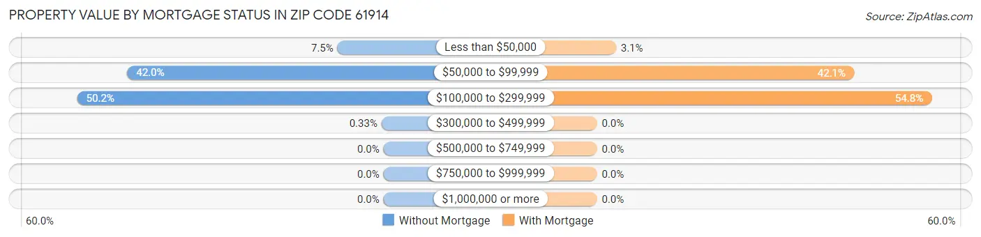 Property Value by Mortgage Status in Zip Code 61914