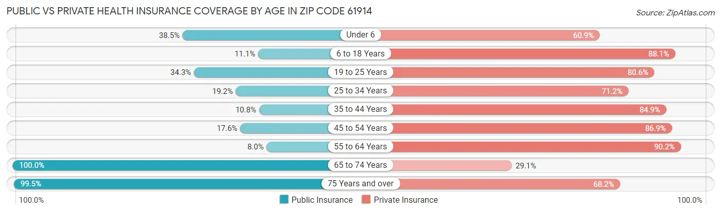Public vs Private Health Insurance Coverage by Age in Zip Code 61914