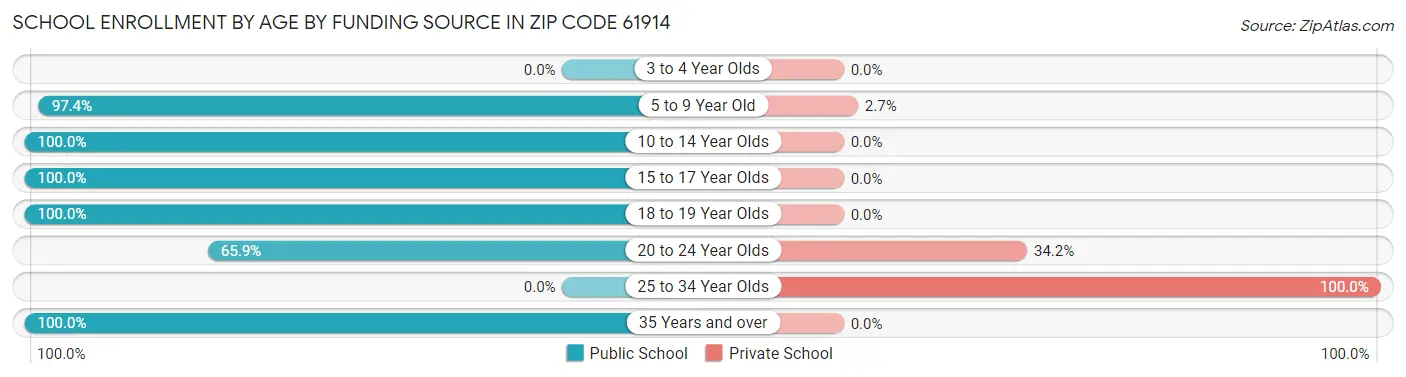 School Enrollment by Age by Funding Source in Zip Code 61914