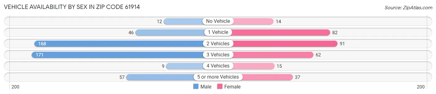 Vehicle Availability by Sex in Zip Code 61914